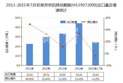 2011-2015年7月初級(jí)形狀的其他聚醚(HS39072090)出口量及增速統(tǒng)計(jì) 2011-2015年7月初級(jí)形狀的其他聚醚(HS39072090)出口量及增速統(tǒng)計(jì)
